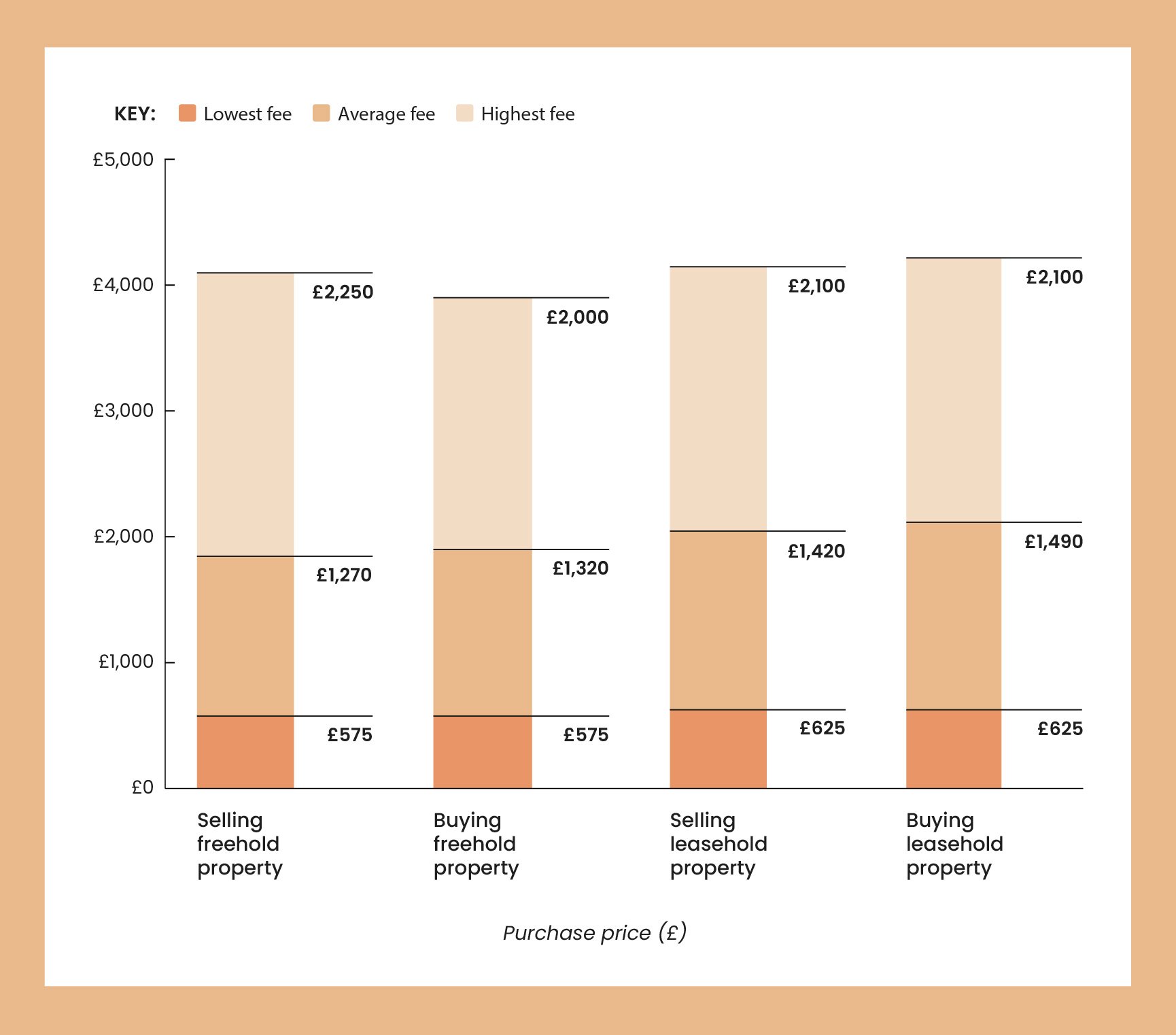 A light orange bar chart showing average conveyancing fees for buyers and sellers in the UK